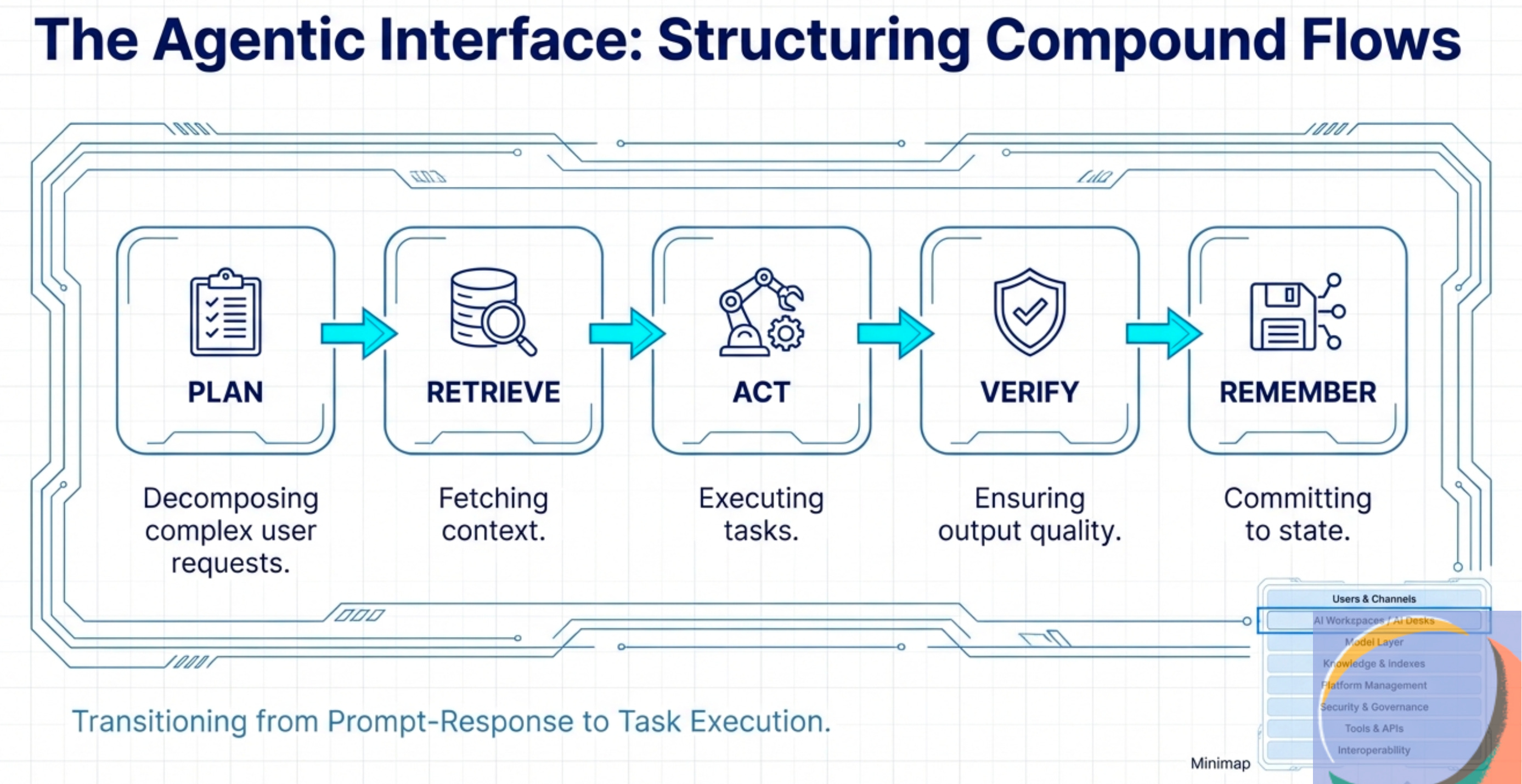 The 9-Layer Architecture for 2026: What Each Layer Does — and What It's ...