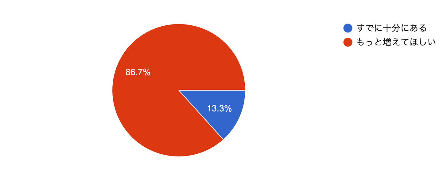 フォームの回答のグラフ。質問のタイトル: Q1：音楽を楽しむことのできるお店が日本には足りない？　。回答数: 15 件の回答。