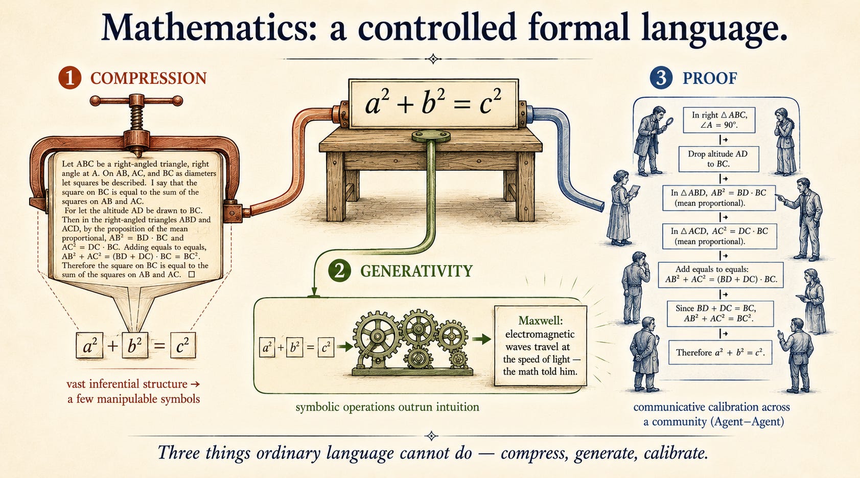A central equation token ("a² + b² = c²" or "F = ma") on a workbench, with three labeled mechanisms branching from it. Branch 1, "compression": a dense paragraph of prose squeezed by a clamp into three small symbols, tagged "vast inferential structure → a few manipulable symbols". Branch 2, "generativity": the symbols feeding a gear-train that outputs an unexpected result card, "Maxwell: electromagnetic waves travel at the speed of light — the math told him", tagged "symbolic operations outrun intuition". Branch 3, "proof": a ladder of stacked statements linked by inference arrows, with small whole human figures inspecting each rung, tagged "communicative calibration across a community (Agent–Agent)". A central equation token ("a² + b² = c²" or "F = ma") on a workbench, with three labeled mechanisms branching from it. Branch 1, "compression": a dense paragraph of prose squeezed by a clamp into three small symbols, tagged "vast inferential structure → a few manipulable symbols". Branch 2, "generativity": the symbols feeding a gear-train that outputs an unexpected result card, "Maxwell: electromagnetic waves travel at the speed of light — the math told him", tagged "symbolic operations outrun intuition". Branch 3, "proof": a ladder of stacked statements linked by inference arrows, with small whole human figures inspecting each rung, tagged "communicative calibration across a community (Agent–Agent)".