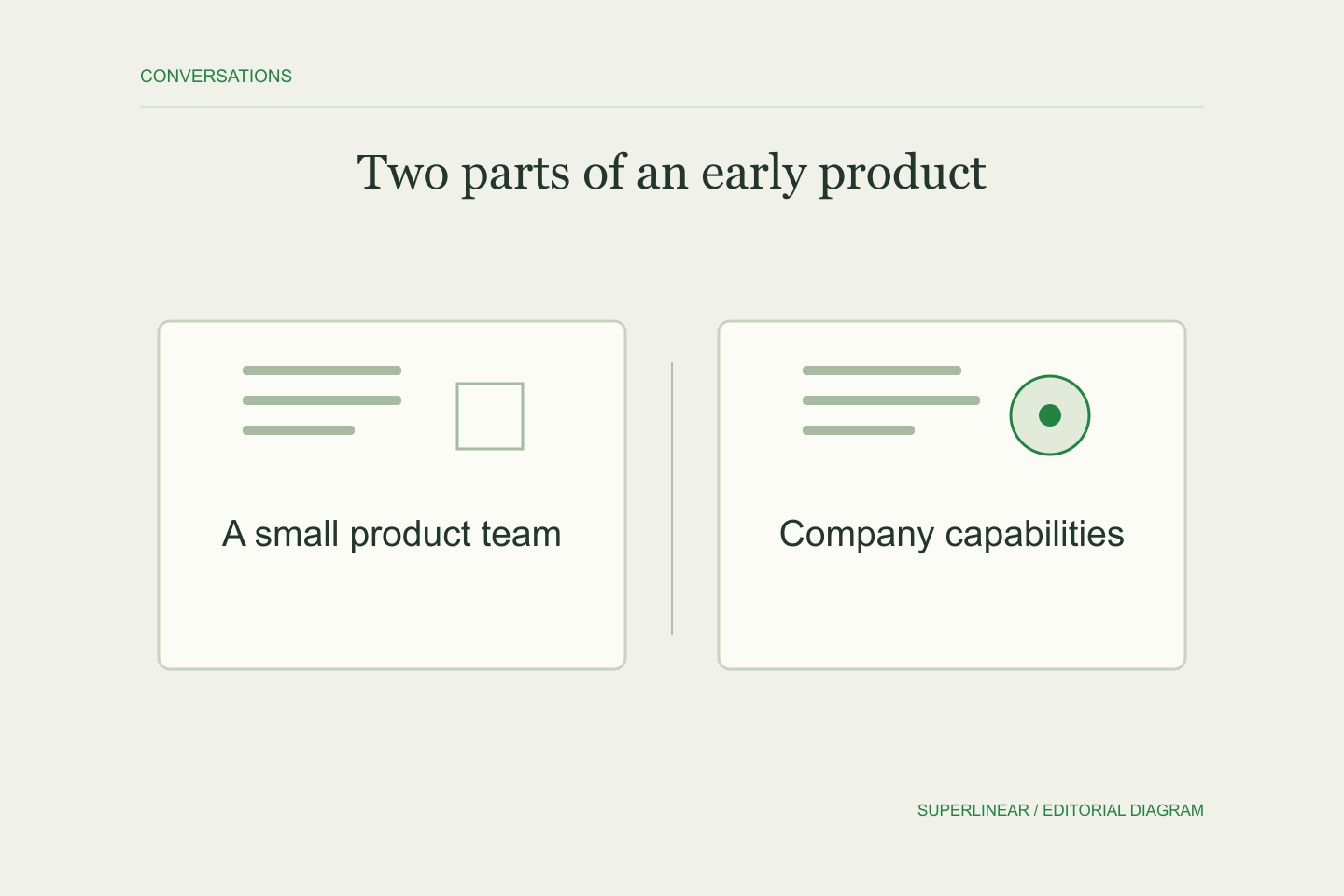 Two parts of an early product: A small product team → Company capabilities