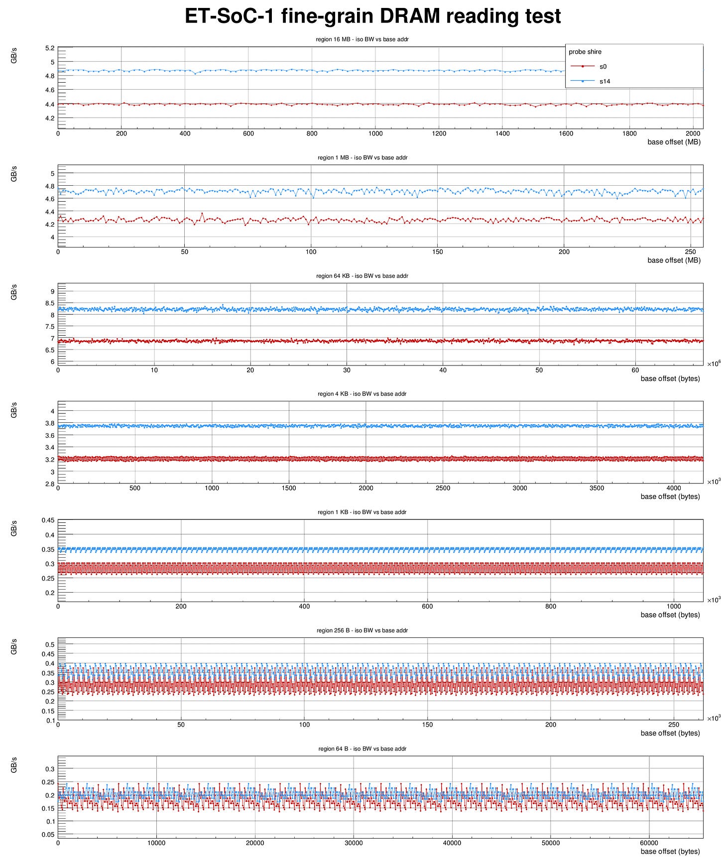 Plot of DRAM bandwidth vs. address sweep at small units