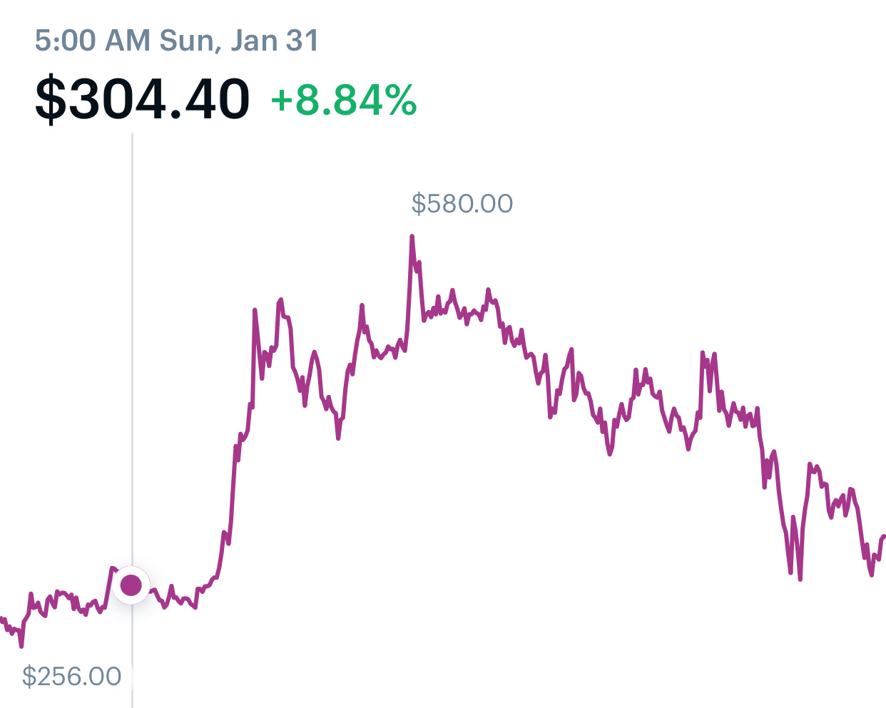 A graph of cryptocurrency AAVE's month long movement in correspondence with BHM.