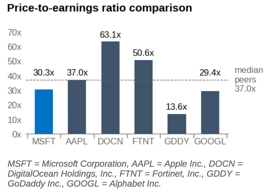 Bar chart showing a P/E ratio comparison of Microsoft and its peers