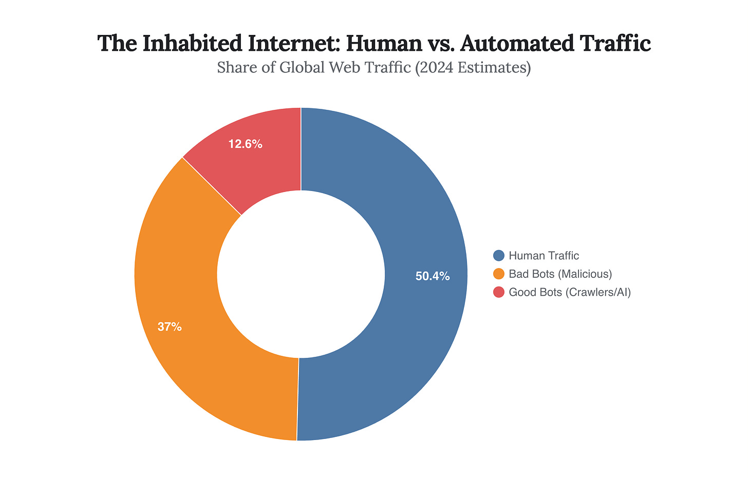 Generated Chart