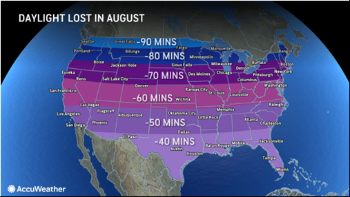 Daylight lost in August. Source: AccuWeather.