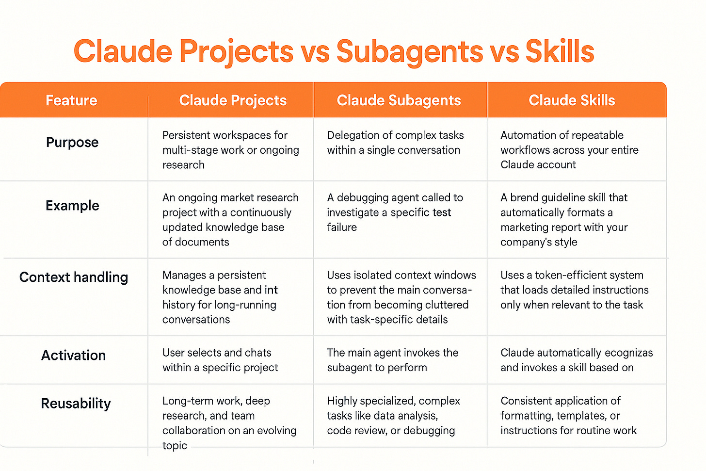 Claude Skills vs Projects vs Subagents comparison explaining key differences