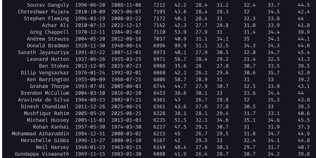 Joe Root in the Pantheon