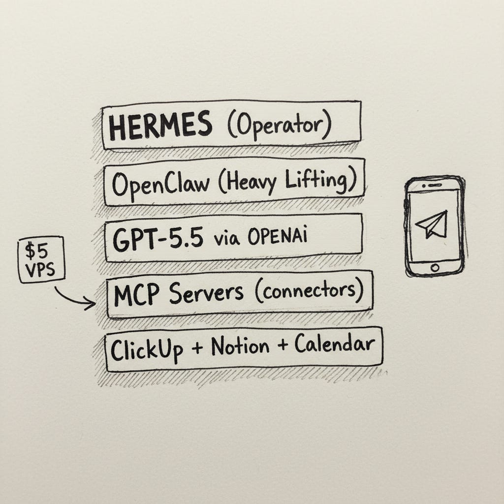 The Hermes operator stack architecture