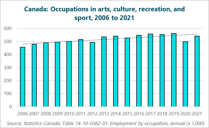 Graph of Canada: Occupations in arts, culture, recreation, and sport, 2006 to 2021. (Thousands of workers.) 2006: 456.3; 2007: 480.3; 2008: 491.8; 2009: 494.7; 2010: 501.8; 2011: 515.2; 2012: 493.4; 2013: 535.7; 2014: 542.7; 2015: 528.5; 2016: 547.9; 2017: 557.7; 2018: 554.5; 2019: 563.2; 2020: 499.4; 2021: 541.6; Source: Statistics Canada. Table 14-10-0382-01  Employment by occupation, annual (x 1,000).