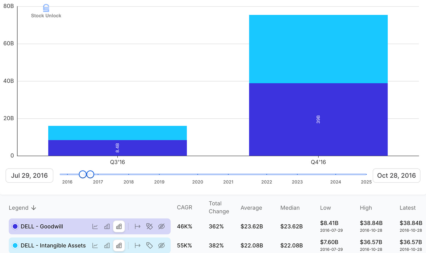 Dell goodwill and intangible assets chart after EMC deal, explaining inflated capital base and earlier ROIC drag. Dell goodwill and intangible assets chart after EMC deal, explaining inflated capital base and earlier ROIC drag.