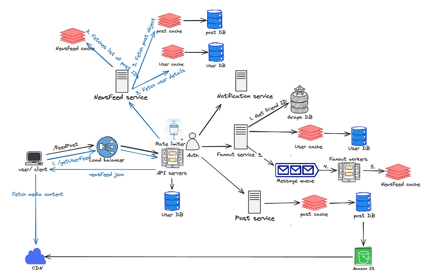 System Design: News Feed System. Today, I would like to share how… | by  Ishwarya Hidkimath | Medium