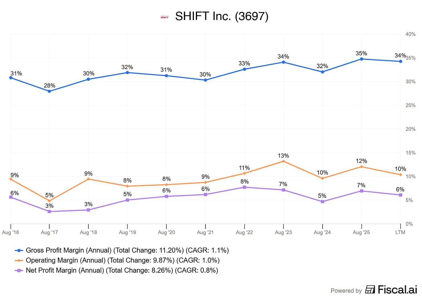 Chart preview