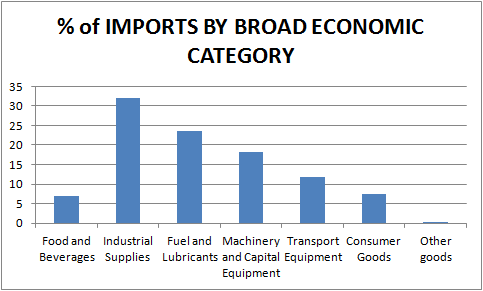 Kenya imports by category