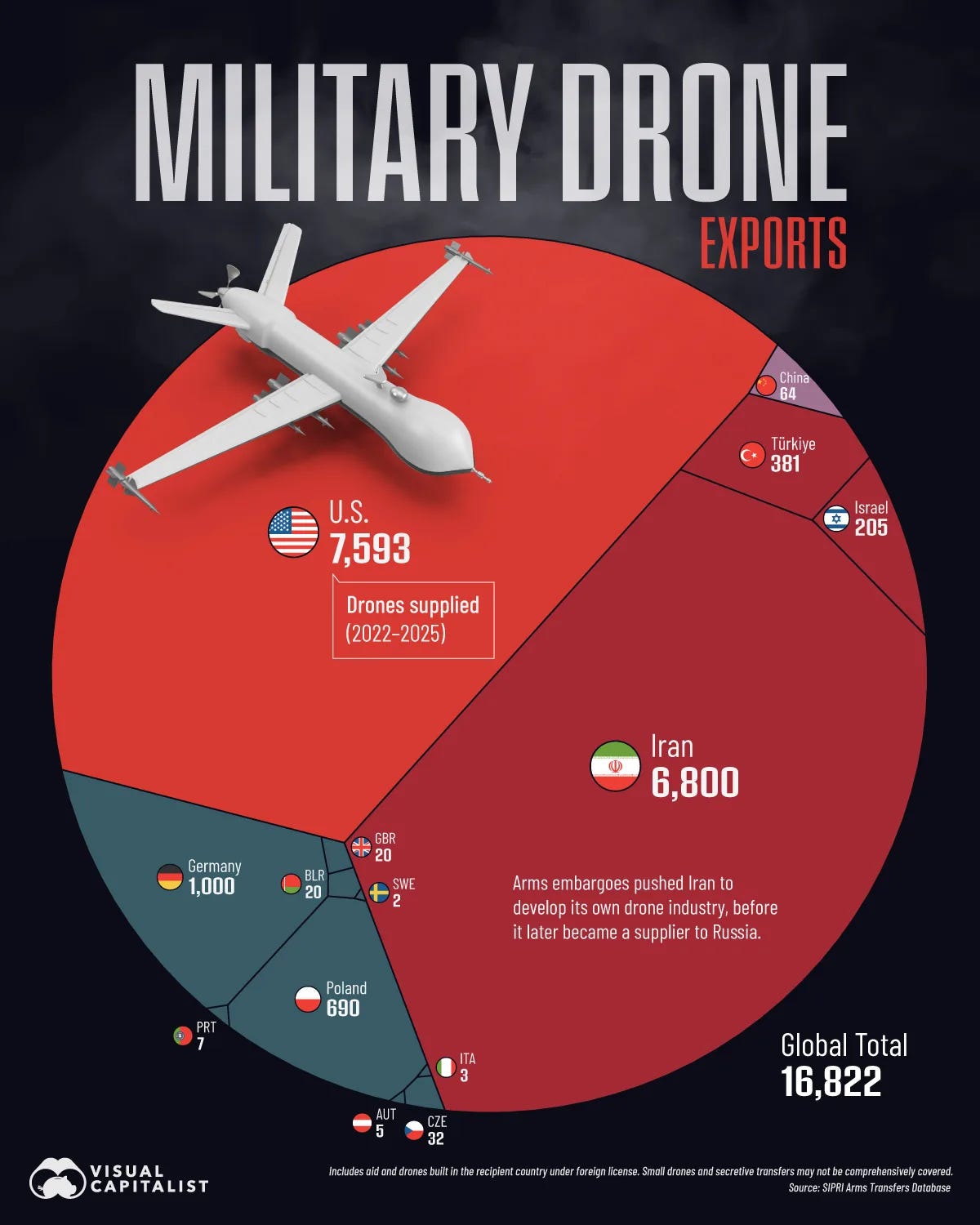 A Voronoi diagram of military drone exports from 2022 to 2025, showing the U.S. with 7,593 drones and Iran with 6,800, followed by Türkiye, Israel, and China. A Voronoi diagram of military drone exports from 2022 to 2025, showing the U.S. with 7,593 drones and Iran with 6,800, followed by Türkiye, Israel, and China.
