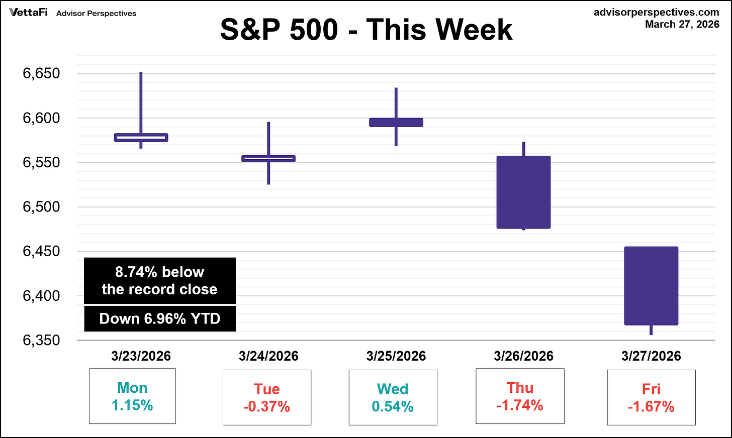 SP500 This Week SP500 This Week