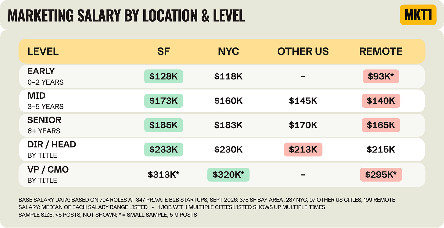 Table titled "Marketing Salary by Location & Level," with columns for SF, NYC, other US cities and remote, and rows for the 5 levels. SF pays the most below Director ($128K early, $173K mid, $185K senior, $233K Director), remote pays the least at early, mid and senior ($93K, $140K, $165K), and NYC is highest at VP / CMO at $320K. Table titled "Marketing Salary by Location & Level," with columns for SF, NYC, other US cities and remote, and rows for the 5 levels. SF pays the most below Director ($128K early, $173K mid, $185K senior, $233K Director), remote pays the least at early, mid and senior ($93K, $140K, $165K), and NYC is highest at VP / CMO at $320K.