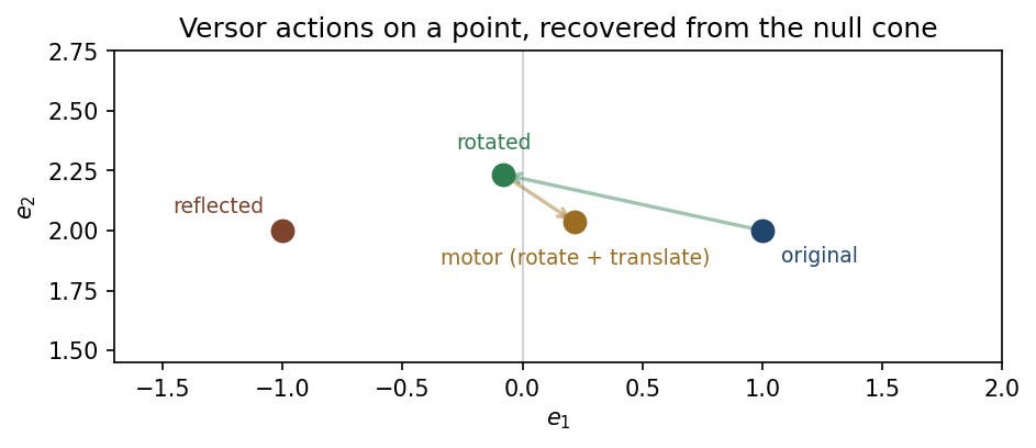 Versor actions on a point recovered from the null cone.