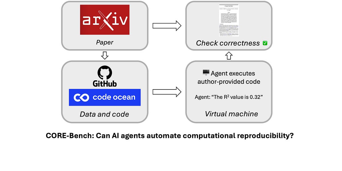 Can AI automate computational reproducibility?