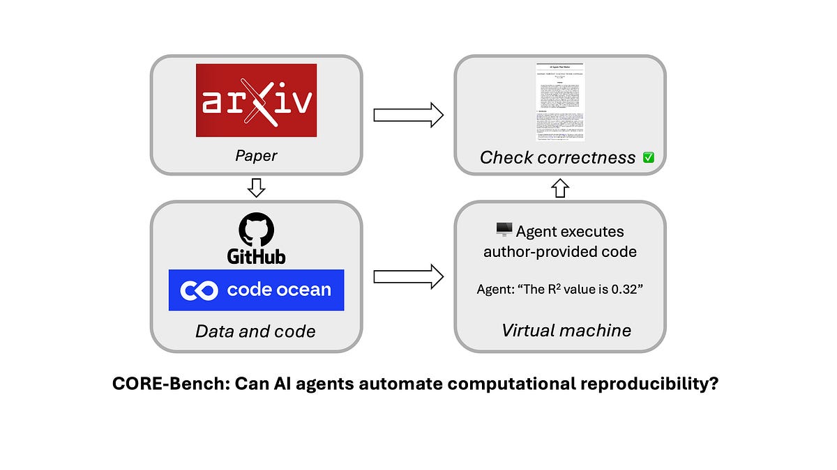 Can AI automate computational reproducibility?