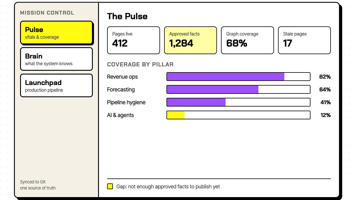 Mission Control dashboard with three sections: Pulse for vitals and coverage, Brain for what the system knows, Launchpad for the production pipeline. The Pulse view shows 412 pages live, 1,284 approved facts, 68 percent graph coverage and 17 stale pages, with coverage by pillar from 82 percent down to 12 percent.