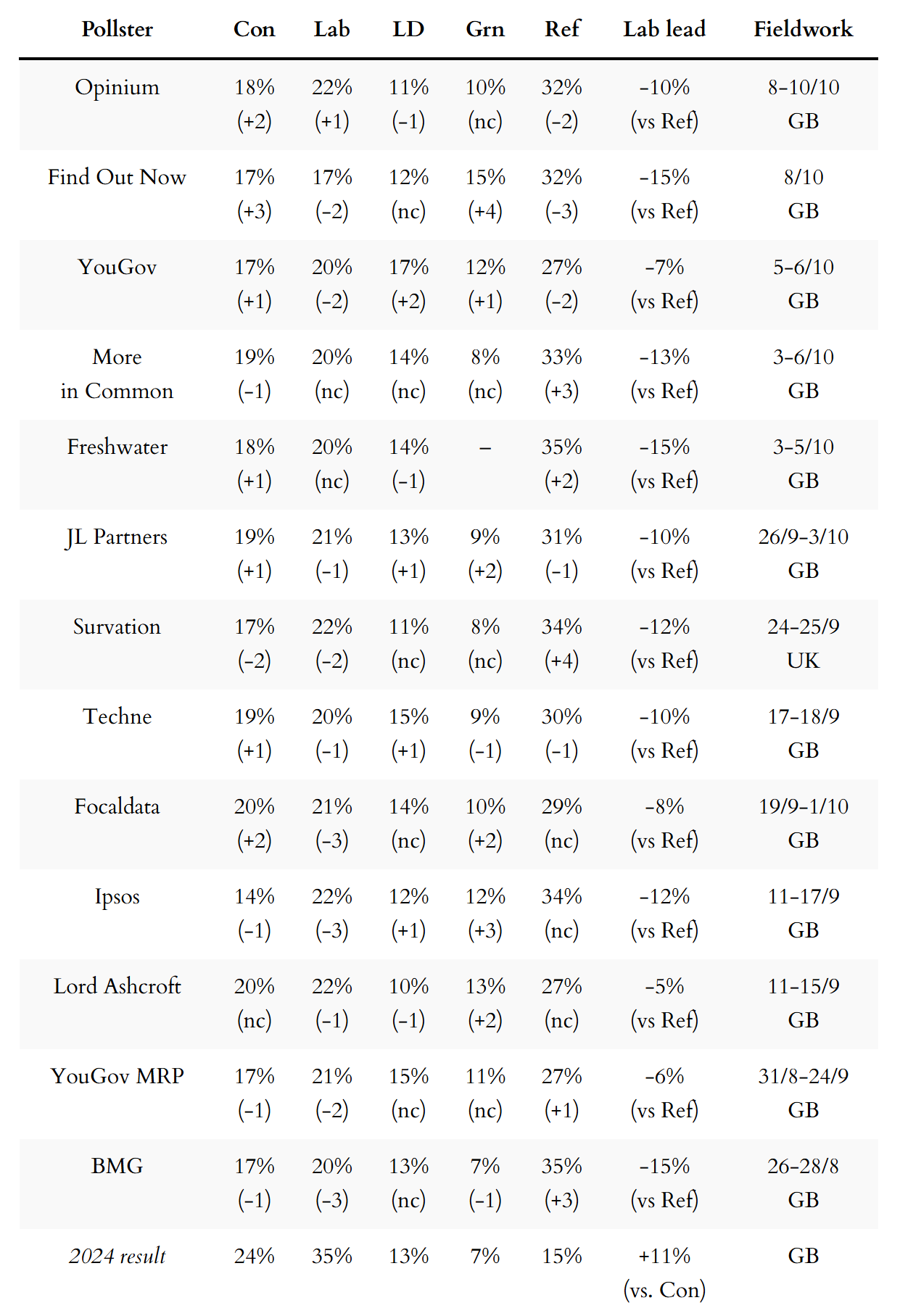 General election voting intention polls