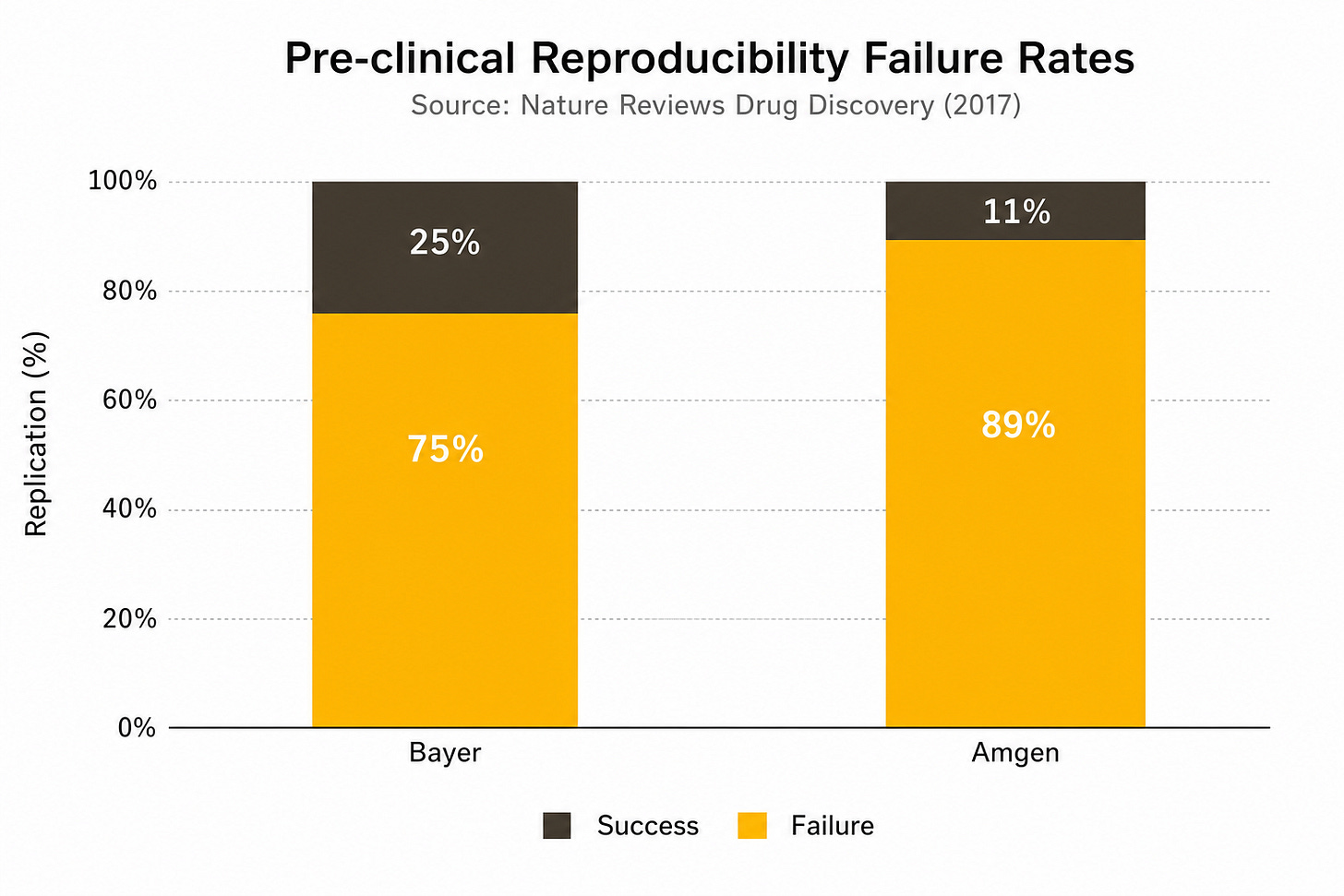Pre-clinical Reproducibility Failure Rates — BioRender/NPG style stacked bar chart Pre-clinical Reproducibility Failure Rates — BioRender/NPG style stacked bar chart