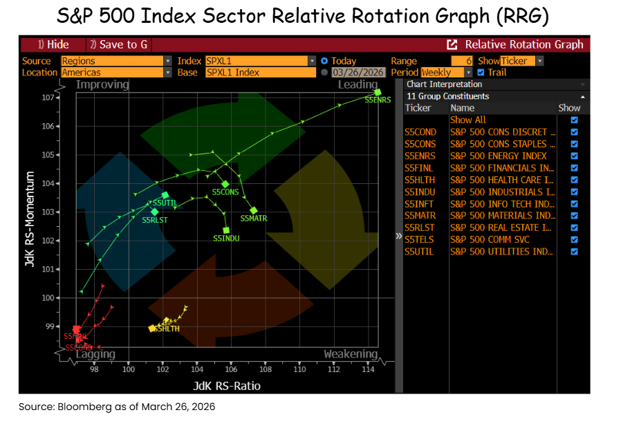 State Street Relative Rotation Graph The Process Is the Portfolio: Why Trend Signals, Not Static Allocations ...