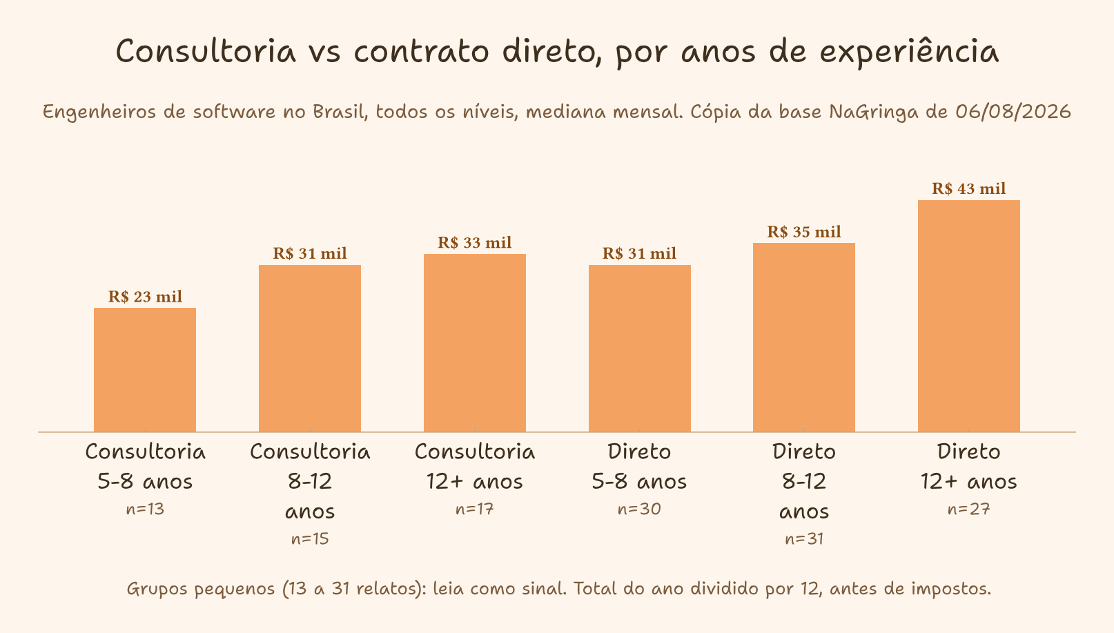 Barras com a mediana mensal por anos de experiência. Consultoria internacional: R$ 23 mil com 5 a 8 anos, R$ 31 mil com 8 a 12 anos e R$ 33 mil com mais de 12 anos. Contrato direto: R$ 31 mil, R$ 35 mil e R$ 43 mil nas mesmas faixas. Cada grupo tem entre 13 e 31 relatos. Barras com a mediana mensal por anos de experiência. Consultoria internacional: R$ 23 mil com 5 a 8 anos, R$ 31 mil com 8 a 12 anos e R$ 33 mil com mais de 12 anos. Contrato direto: R$ 31 mil, R$ 35 mil e R$ 43 mil nas mesmas faixas. Cada grupo tem entre 13 e 31 relatos.