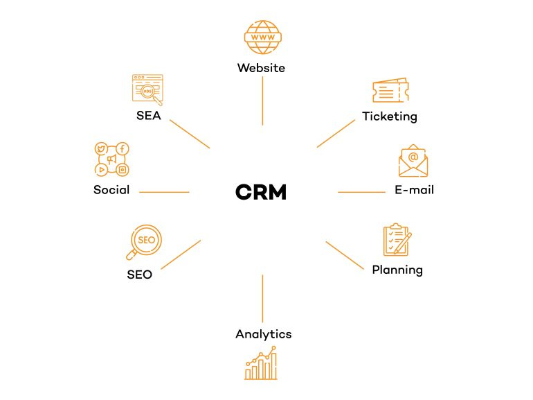 CRM-integraties in een afbeelding. CRM-integraties in een afbeelding.