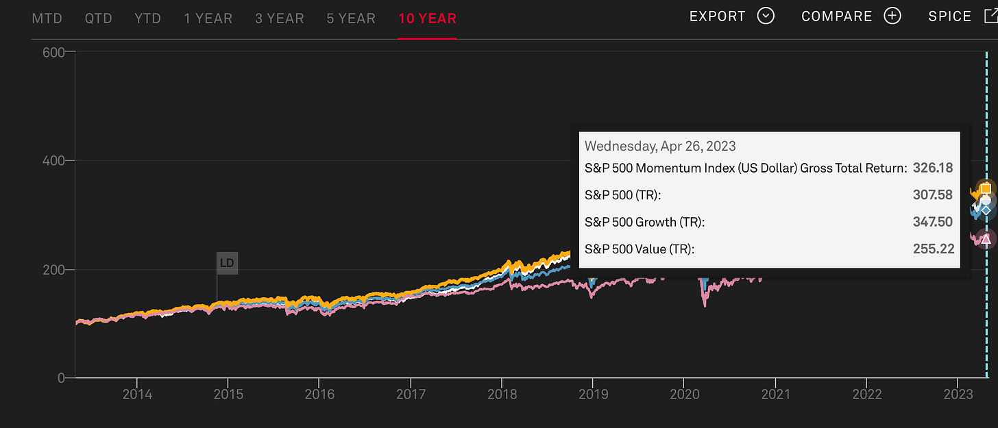 MTD 
600— 
400— 
200— 
QTD 
YTD 
I YEAR 
2015 
3 YEAR 
5 YEAR 
2016 
10 YEAR 
2017 
EXPORT 
Wednesday, Apr 26, 2023 
COMPARE 
O 
SPICE 
S&P 500 Momentum Index (US Dollar) Gross Total Return: 326.18 
S&P 500 (TR): 
S&P 500 Growth (TR): 
S&P 500 Value (TR): 
2018 
2019 
2020 
2021 
2022 
307.58 
347.50 
255.22 
2023 