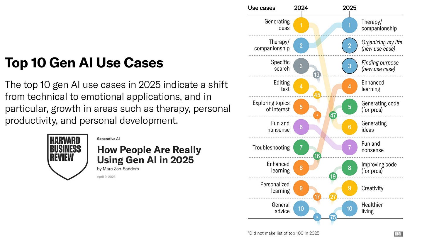 How and Why People Use Gen AI | The Learning and Development Initiative