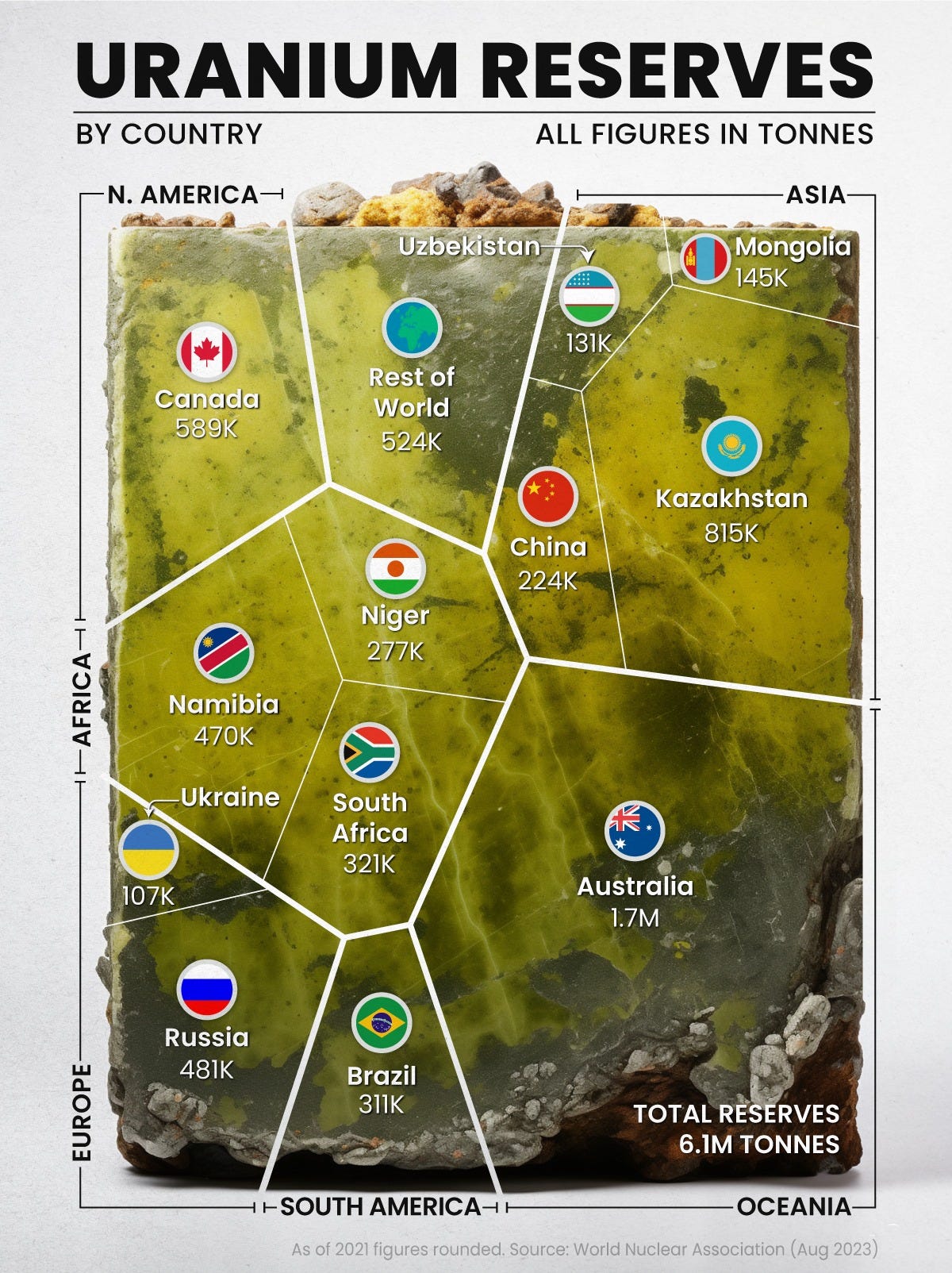 A chart visualizing the distribution of the global uranium reserves, by country.