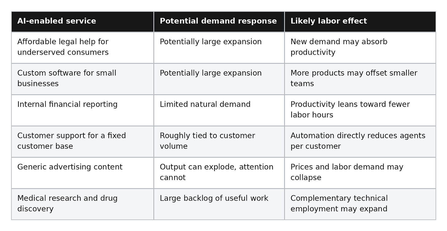 Whether AI Creates Jobs Depends on How Demand Responds Whether AI Creates Jobs Depends on How Demand Responds