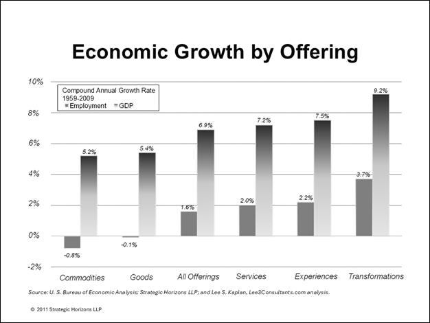 The image illustrates a comparison of compound annual growth rates for various economic sectors, including commodities, goods, services, and experiences, from 1959 to 2009.

AI-generated content may be incorrect.