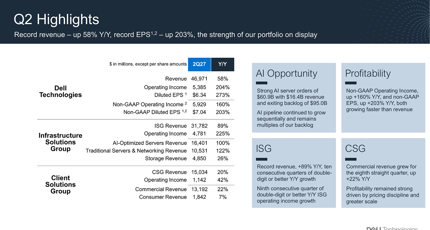Dell Technologies Q2 FY2027 highlights: revenue $47.0B (+58%), operating income $5.4B (+204%), non-GAAP EPS $7.04 (+203%), ISG revenue $31.8B (+89%) with operating income $4.8B (+225%), CSG revenue $15.0B (+20%). Source: Dell Q2 FY27 earnings presentation, page 5.