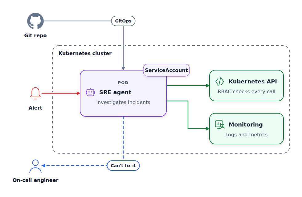 SRE agent running inside a Kubernetes cluster with a ServiceAccount, the Kubernetes API, and monitoring