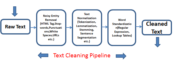 Sentiment Analysis : Simplified. Take a peek into the 'Hello World' of… |  by Prakhar Ganesh | Towards Data Science
