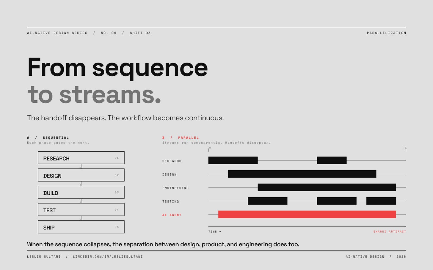 Left side shows sequential process as five stacked boxes connected vertically: research, design, build, test, ship. Right side shows parallel process as five horizontal lanes running across a timeline from T0 to T1. Lanes for research, design, engineering, and testing show overlapping work segments. A fifth AI agent lane in red runs nearly continuously across the full timeline.