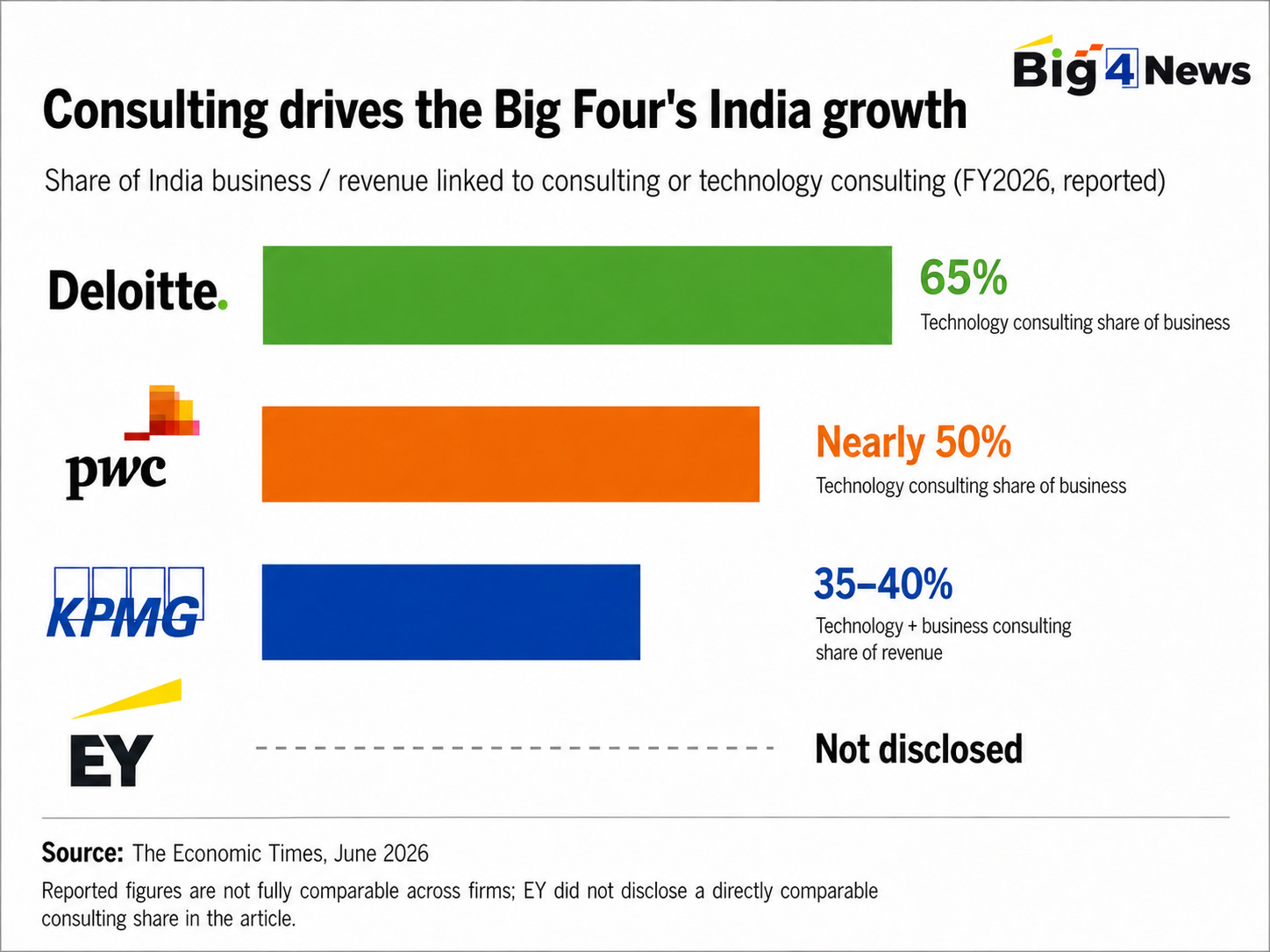 Chart showing technology consulting as a major driver of Big Four growth in India Chart showing technology consulting as a major driver of Big Four growth in India