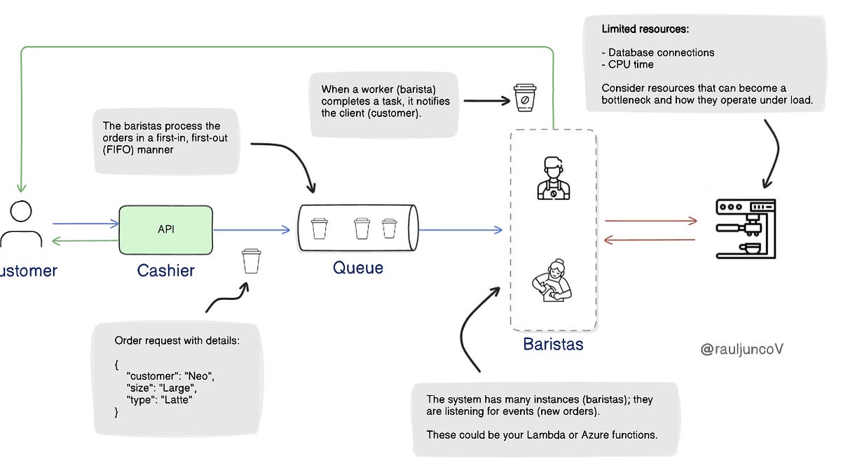 You can learn System Design while waiting for your coffee.