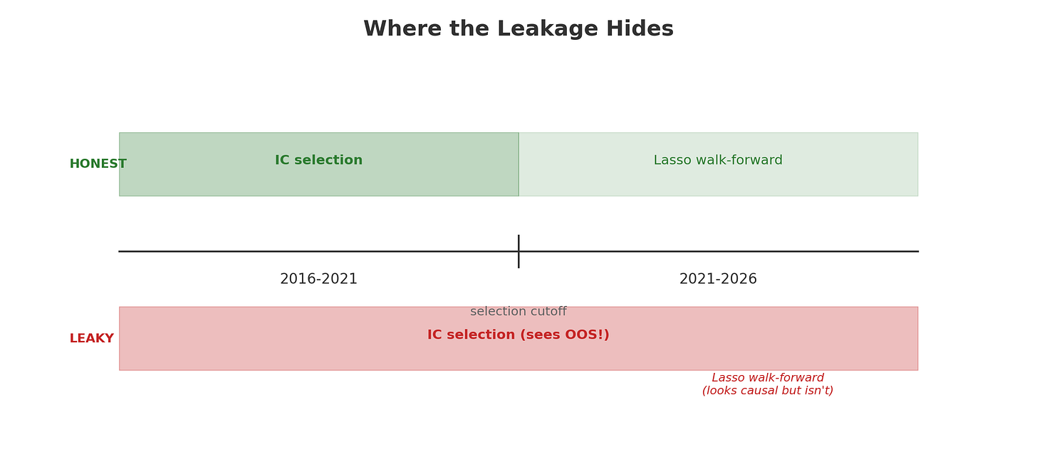 Where the leakage hides