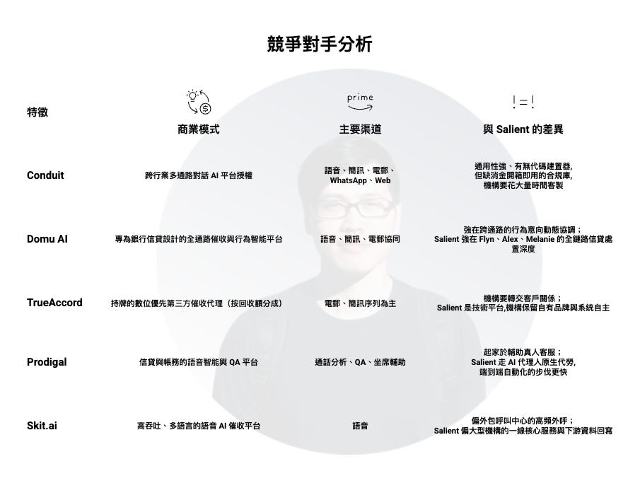 AI 催收平台競爭版圖比較圖，分析 Salient 與 Conduit、Domu AI、TrueAccord、Prodigal、Skit.ai 等公司的定位差異。圖中顯示，多數競爭者聚焦於語音機器人、數位催收或客服自動化，而 Salient 的核心優勢在於建立完整的 AI Agent 貸後管理系統，涵蓋催收、支付爭議、保險理賠與呆帳管理等模組，目標是以 AI 全面接管金融機構的貸後營運流程，而非僅提供單一催收工具。