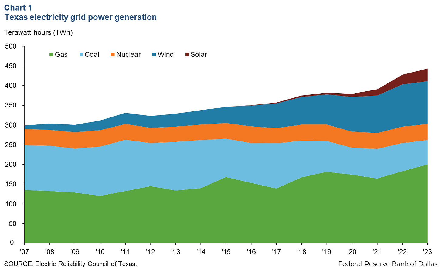 Energy Indicators - Dallasfed.org