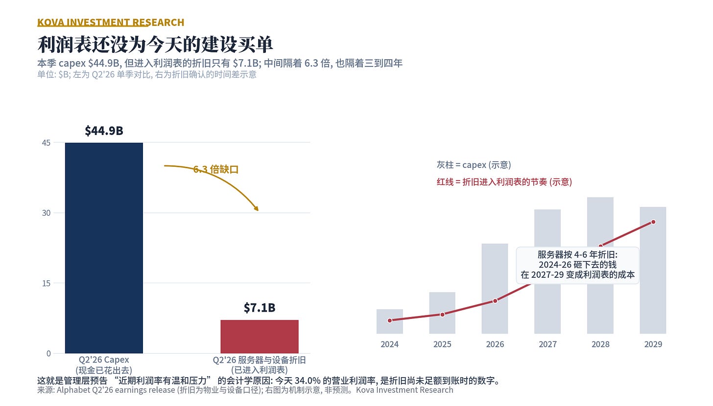折旧时间差