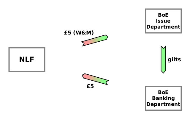 (CD) NLF→Issue Department {£5 (W&M)}. (TD) Issue Department→Banking Department {gilts}. (WO) Banking Department→NLF {£5}.