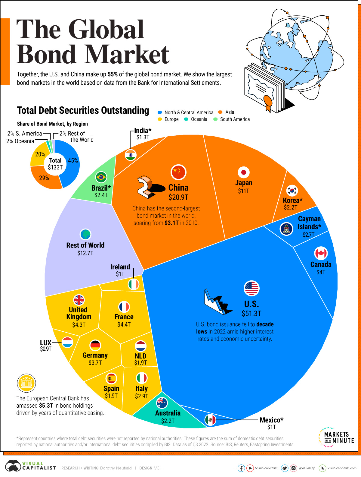 The Largest Bond Markets in the World The Largest Bond Markets in the World