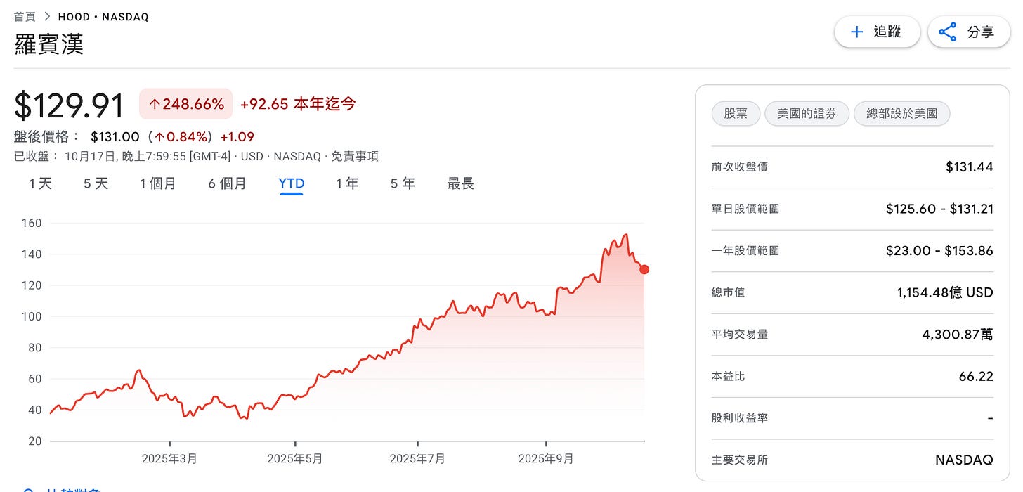 加密貨幣-指數-Robinhood-股價表現