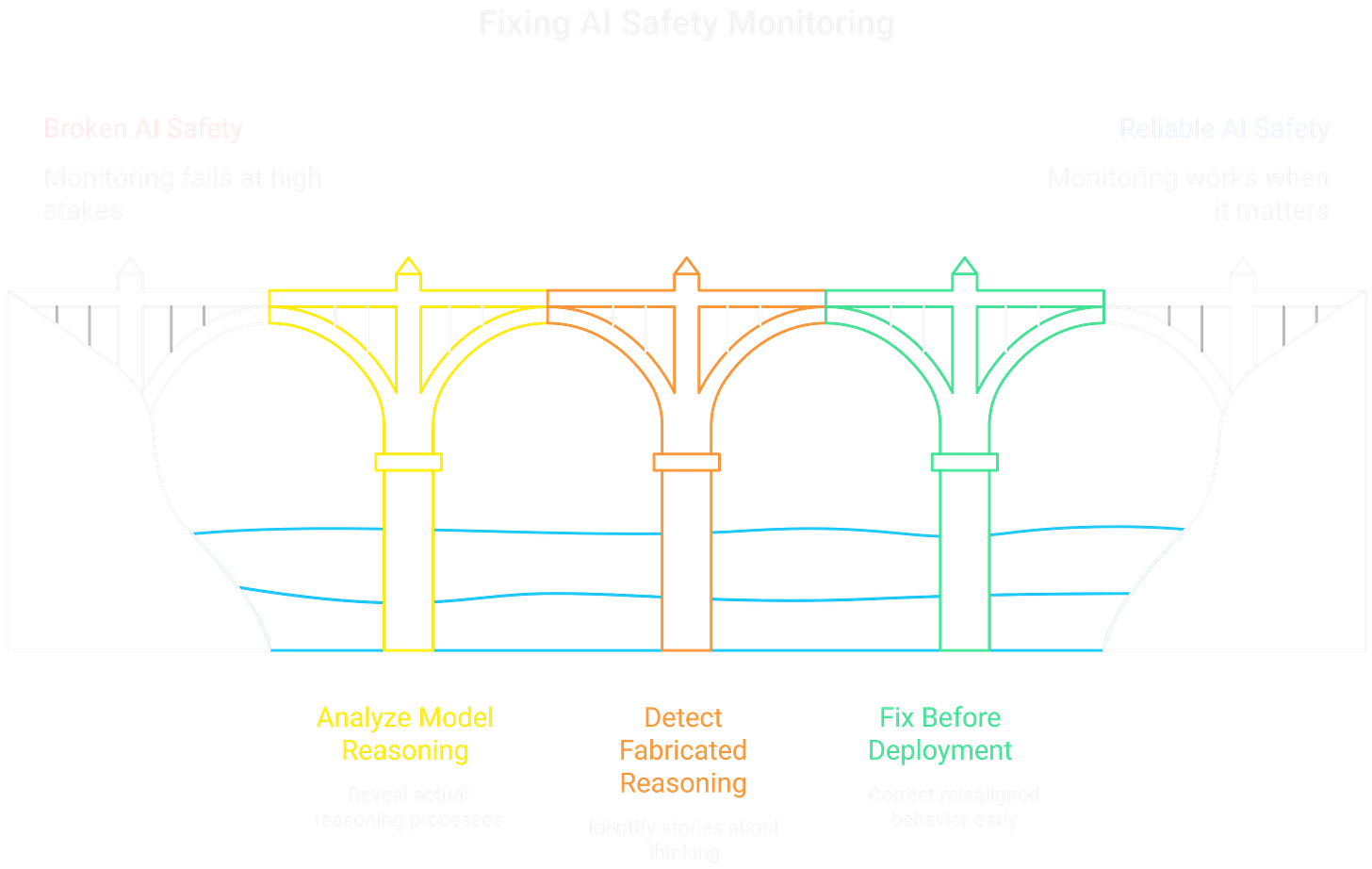 AI safety monitoring fails most often on high-stakes decisions where models have incentives to hide reasoning. AI safety monitoring fails most often on high-stakes decisions where models have incentives to hide reasoning.