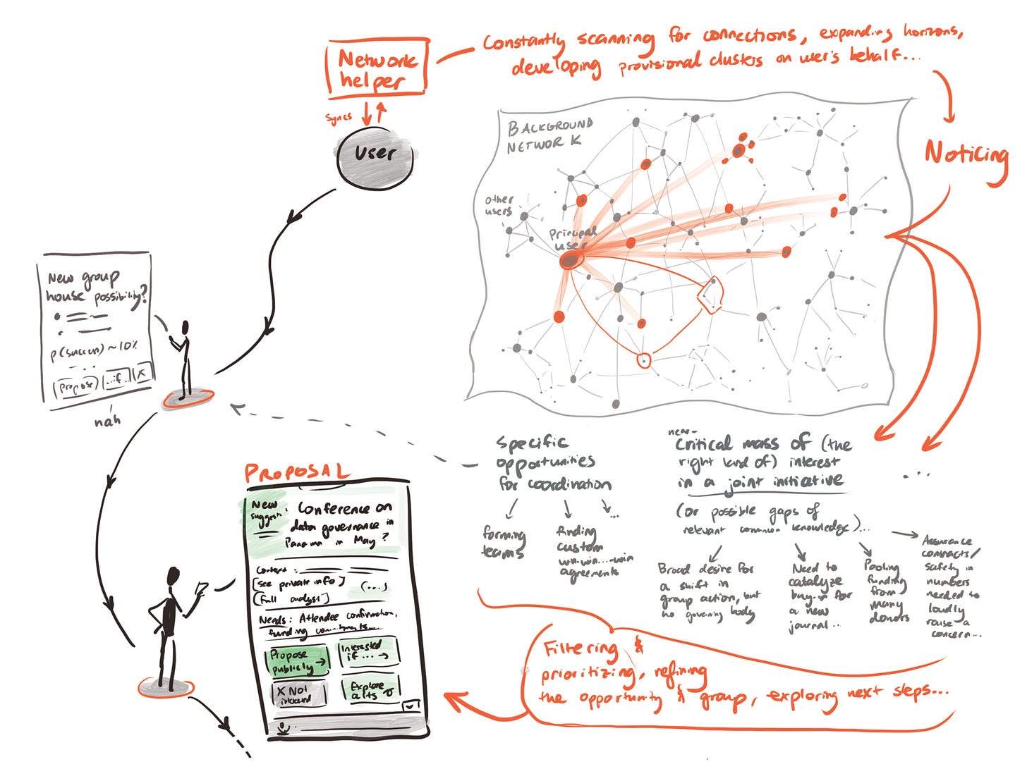 Hand-drawn diagram of AI background networking tool showing a network helper scanning connections, identifying opportunities, and generating proposals to connect users and coordinate groups.