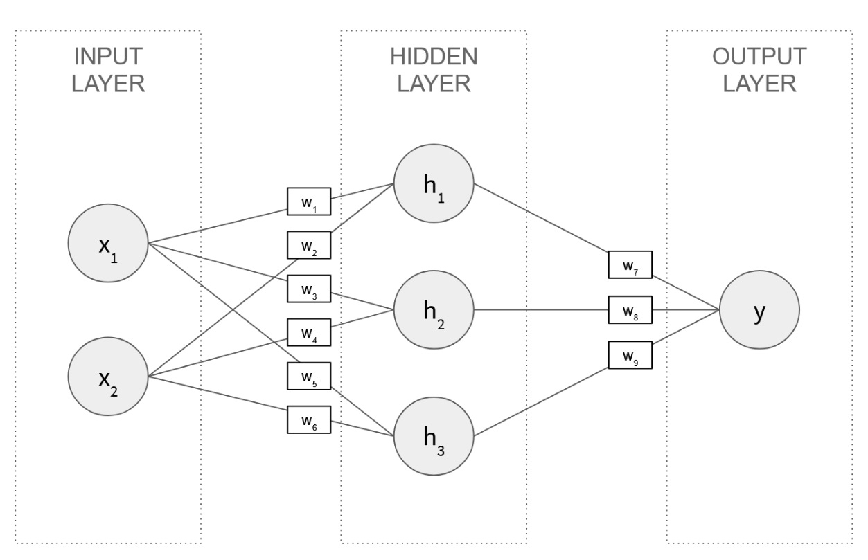 A neural network with two input neurons, three hidden neurons, and one output neuron, connected by nine labeled weights A neural network with two input neurons, three hidden neurons, and one output neuron, connected by nine labeled weights